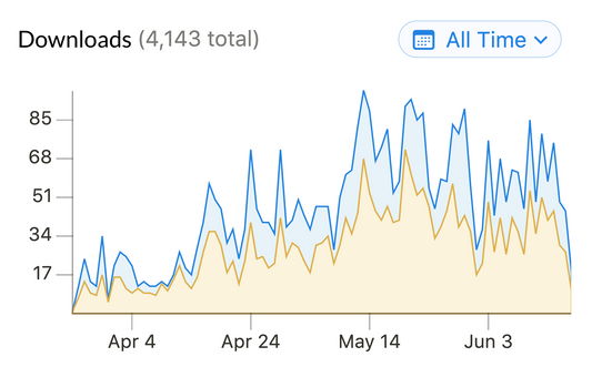 How My Notion Template Achieved 4,143 Downloads in 90 Days